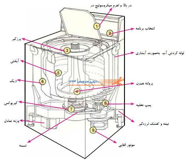 اجزاء تشکیل دهنده ماشین لباسشویی درب از بالا